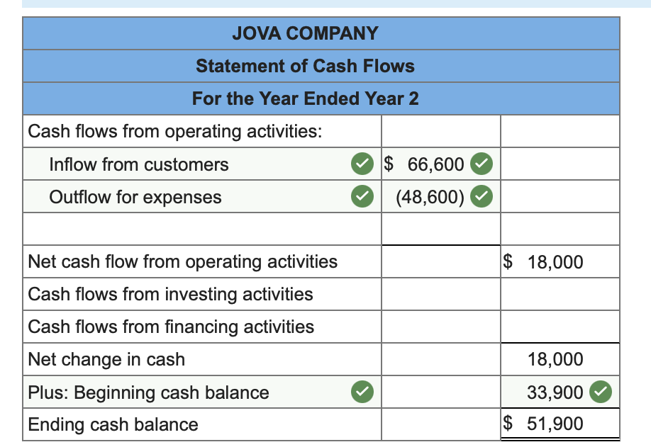for Year 2: 1. Recognized $73,000 of service revenue on account. 2.