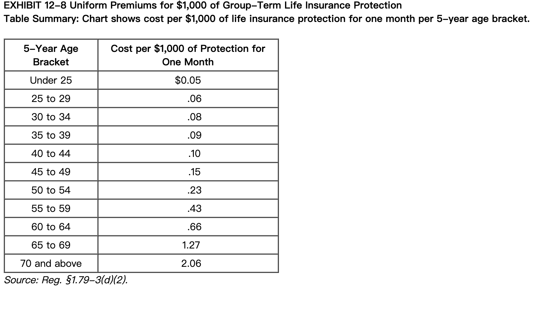 52): Salary Health insurance Dental insurance Life insurance Dependent care Professional dues