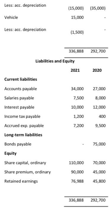 2021. USING DIRECT METHOD. The company has prepared a profit and loss
