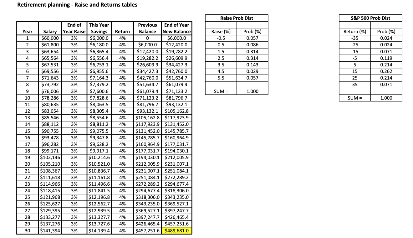 Using the retirement simulation spreadsheet that we created in class (based on