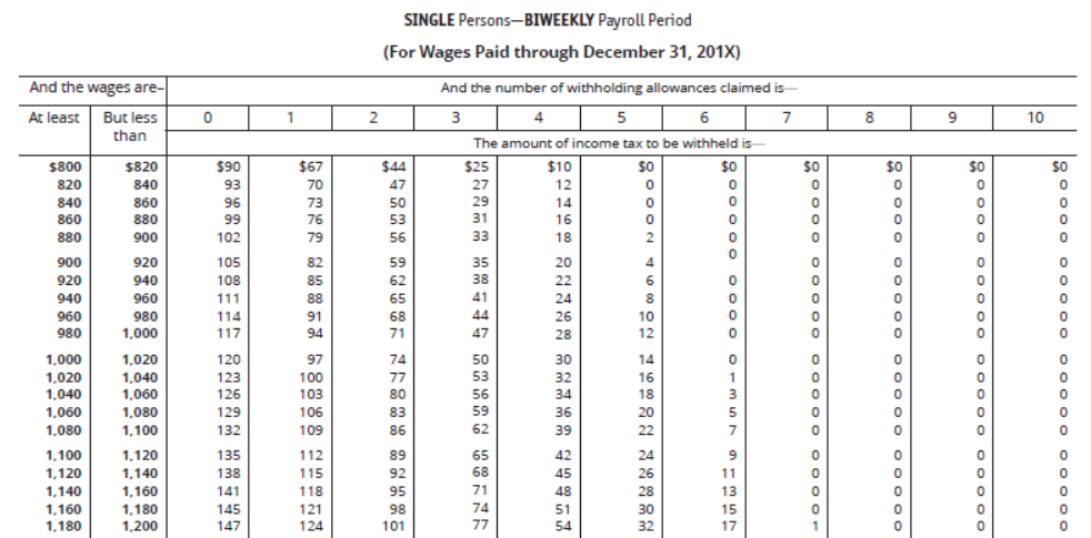 FICA OASDI: 6.2% on $127,200; FICA Medicare is 1.45% on all earnings.