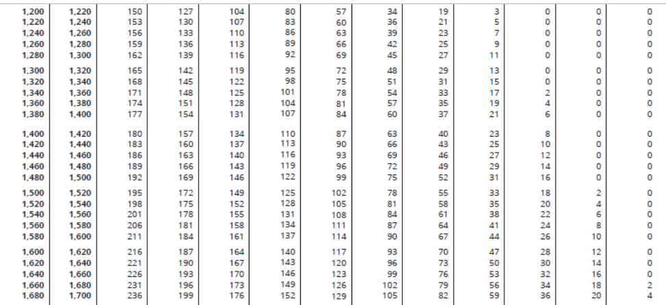 2. Federal income tax is calculated using the federal income tax withholding