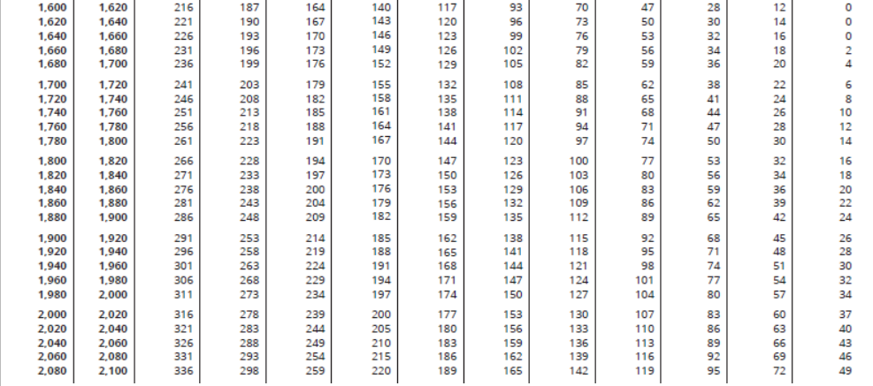 table included. 3. State income tax is 6% of gross pay. 4.
