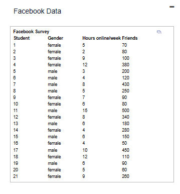 and interquartile range for hours online week and number of friends in
