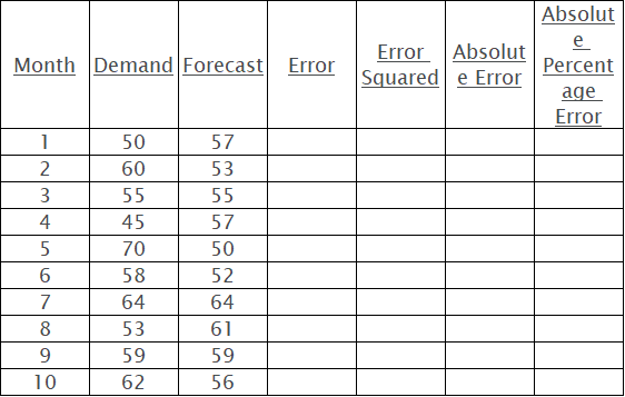 Given the data in Table below, compute the error measurements indicated.Calculate Error,