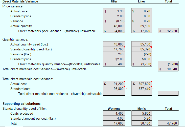 t total direct material cost variance, please help me solve it. Filler
