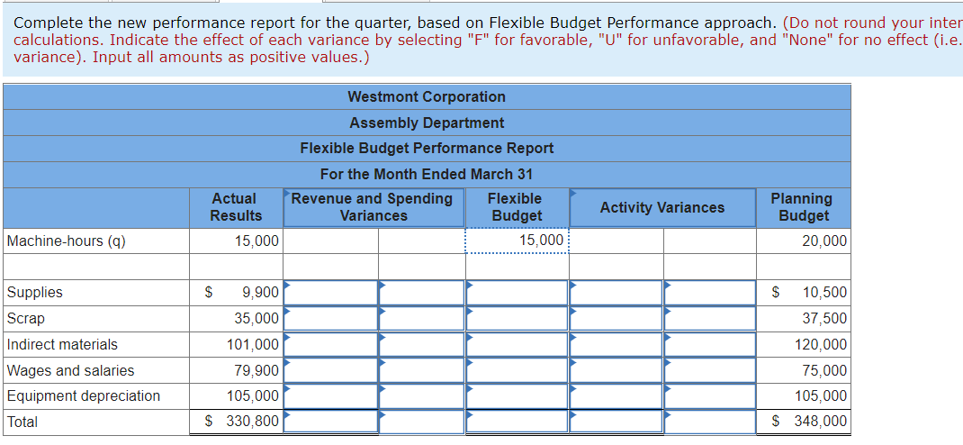 budgeting system for planning and control purposes. While departmental supervisors have been