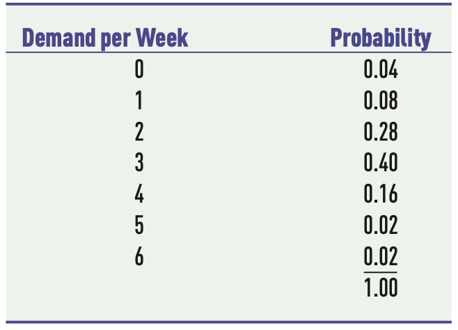 Please Show All Work. No Excel The Stereo Warehouse in Georgetown sells