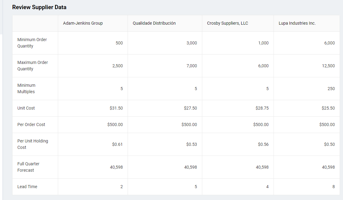 Review the supplier data in the given table to help determine how