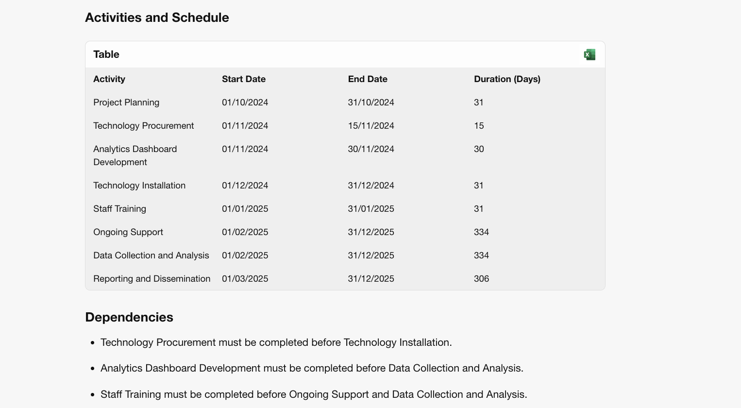  Activities and Schedule Table Activity Project Planning Technology Procurement Analytics Dashboard