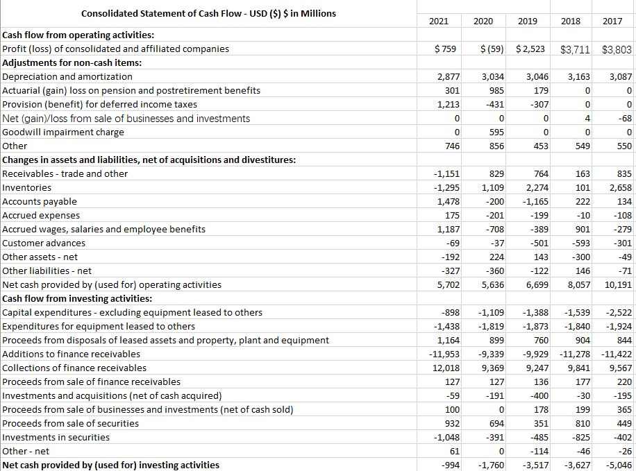  Prepare a common-size cash flow statement using net sales as the
