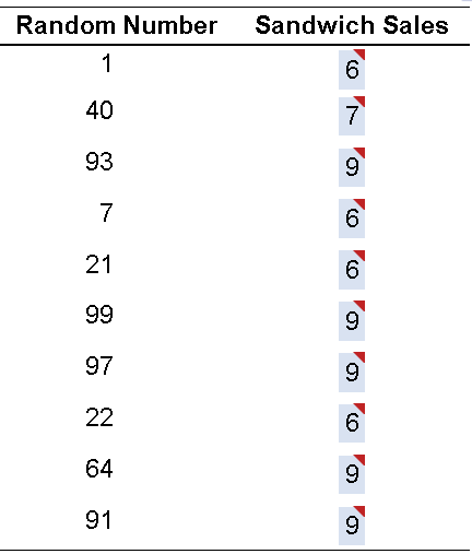 Answers are given below. Please solve using excelThe daily demand for tuna