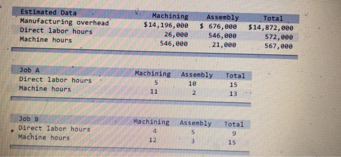  please help!7 Estimated Data Manufacturing overhead Direct labor hours Machine hours