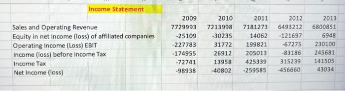  Based on these calculations, discuss the Financial management performance from year