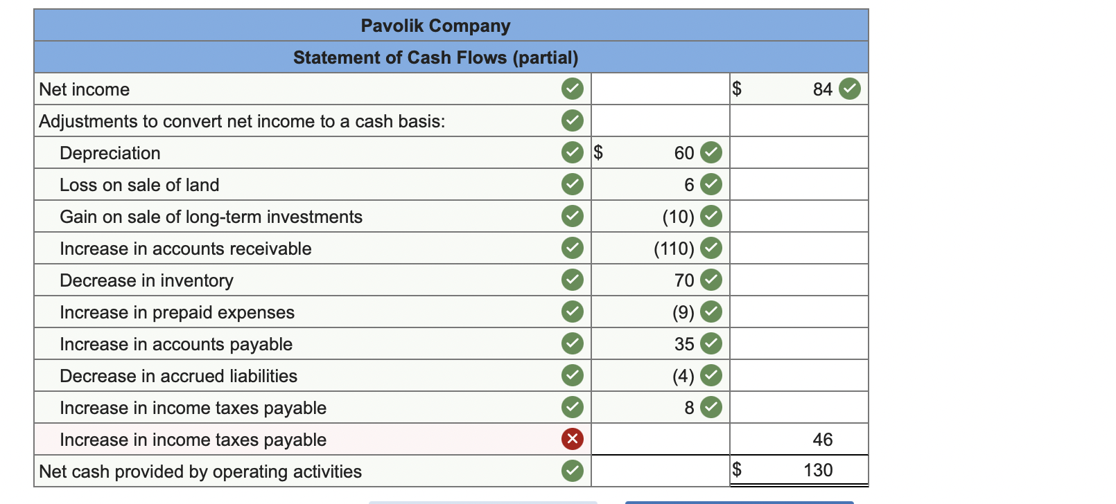 place last year in Pavolik Company's balance sheet accounts: Asset and Contra-Asset