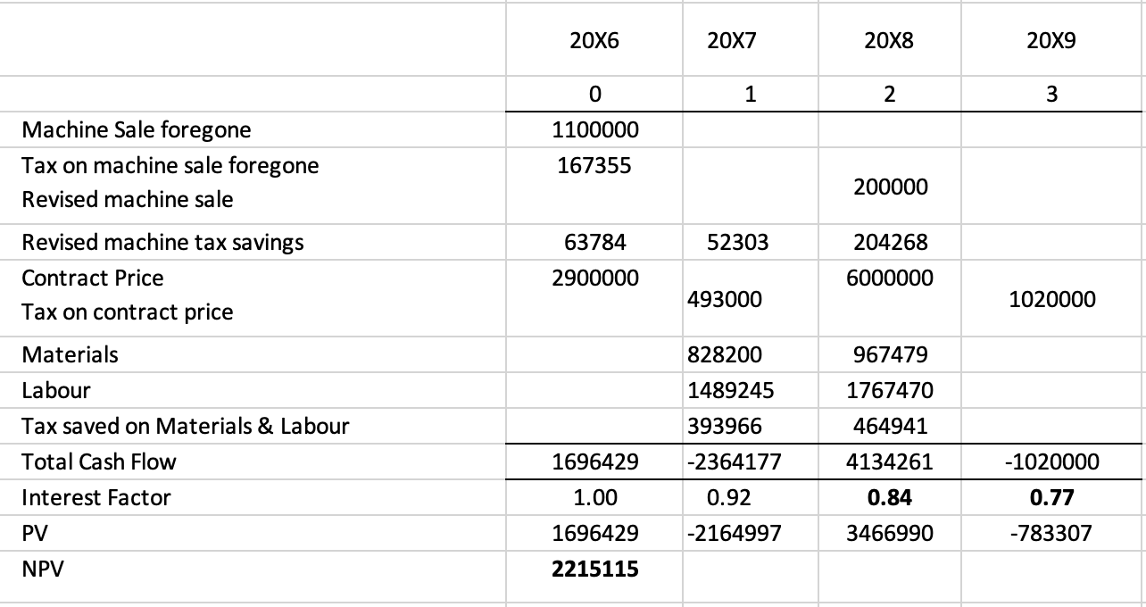 How is the total cash flow and PV calculated? Machine Sale foregone