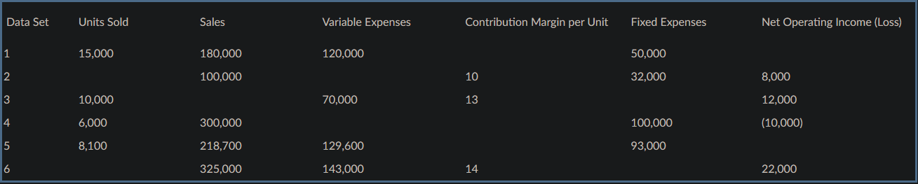 Calculate the missing amounts from the table. Please show calculations used.