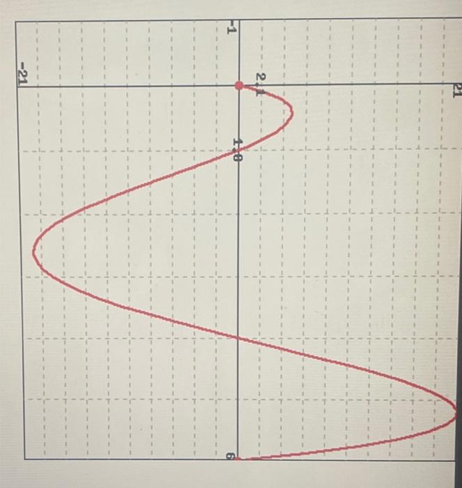 the figure below is the graph of the derivative of f. On