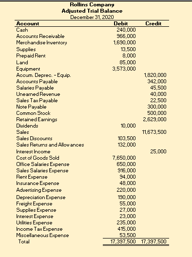Prepare a multi-step income statement using the trial balance below Rollins Company