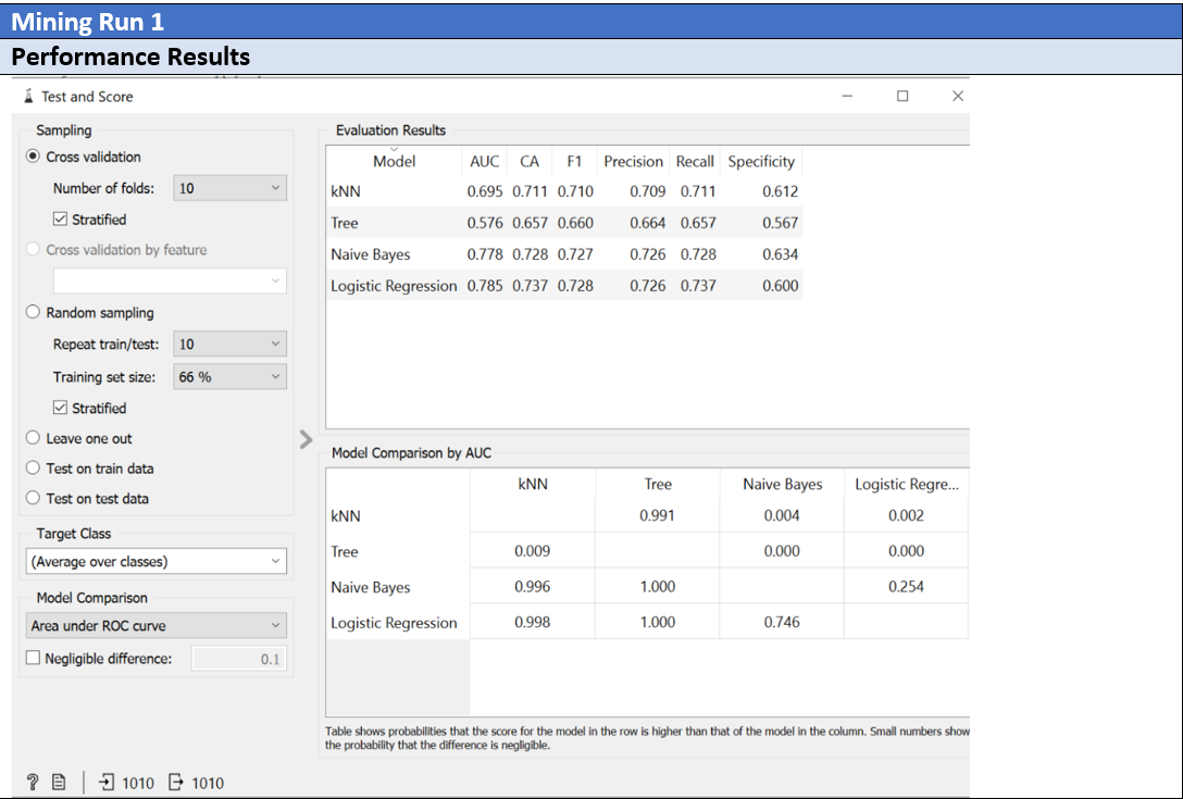 please help me write: Experiment Summary (Highlight the best classification model discovered.Describe