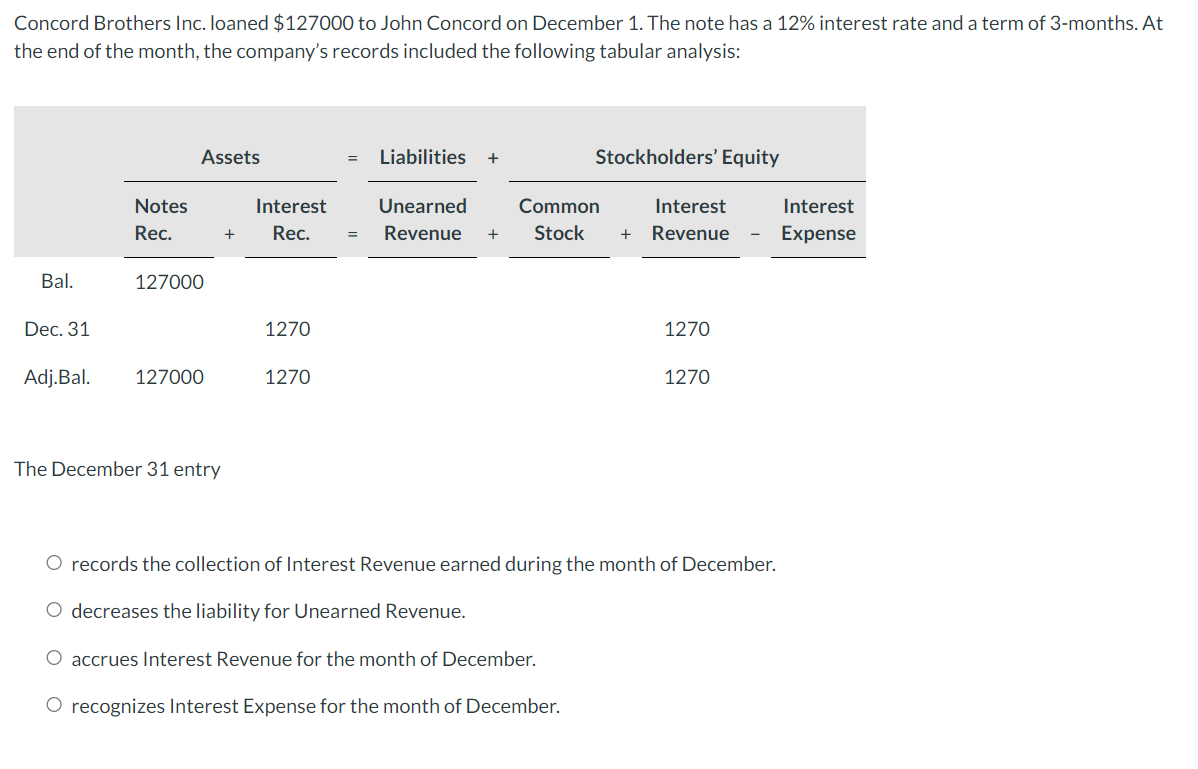  Concord Brothers Inc. loaned \(\$ 127000\) to John Concord on December