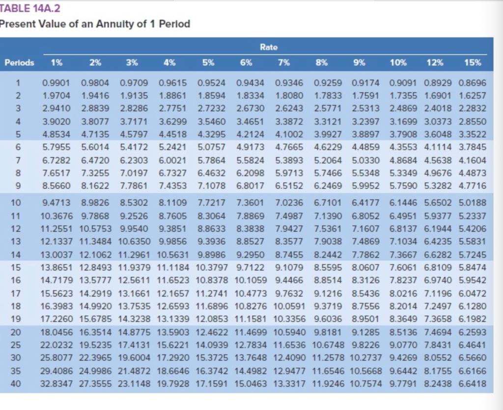 of 1 Due in n Periods Rate Periods 1% 2% 3% 4%