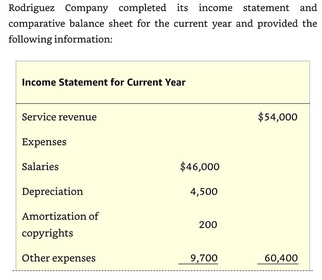Perspective (Indirect Method) Rodriguez Company completed its income statement and comparative balance