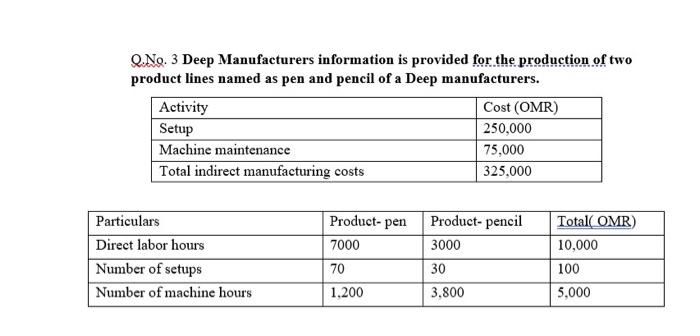 Compute overhead rates using activity based costing Q.No. 3 Deep Manufacturers information
