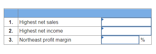 which region does the company have its highest net sales? 2. In