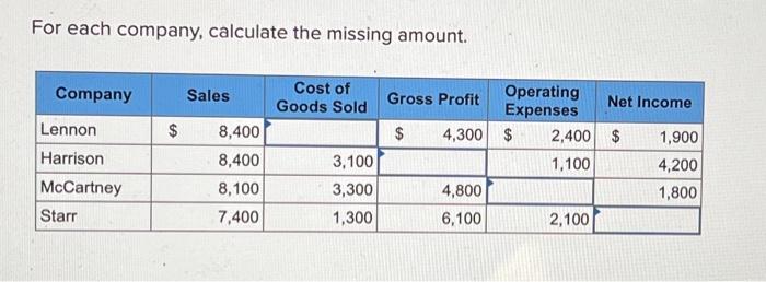 fill out the table For each company, calculate the missing amount. Company
