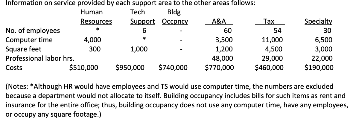 and step-down method. Ellis Bradley (EB) is a regional CPA firm that
