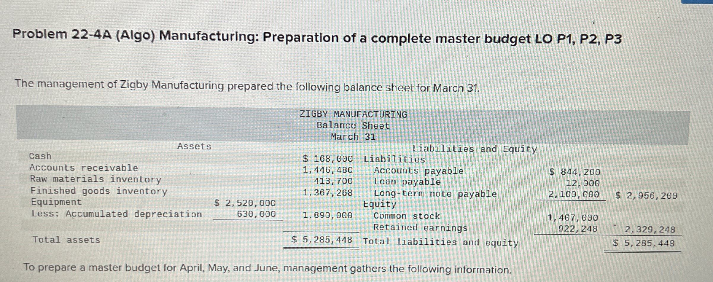  Problem 22-4A (Algo) Manufacturing: Preparation of a complete master budget LO