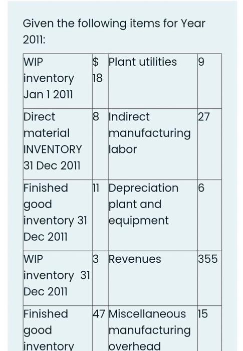cost accounting questionplease solve ahowing the steps Given the following items for