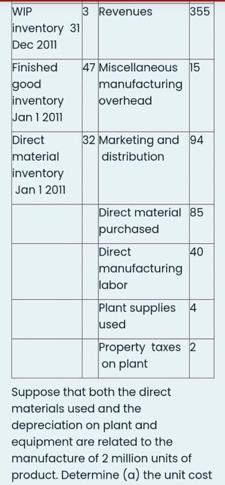 Year 2011: 9 WIP inventory Jan 1 2011 $ Plant utilities 18