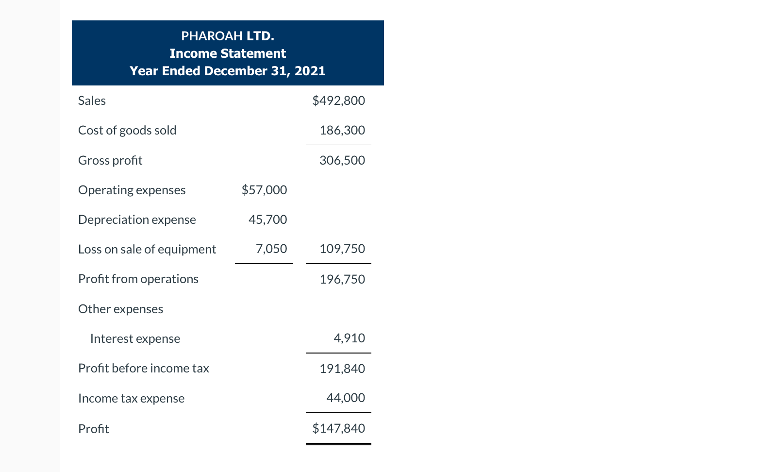 Cash Flow Statement (Partial) - Direct Method Year Ended December 31, 2021