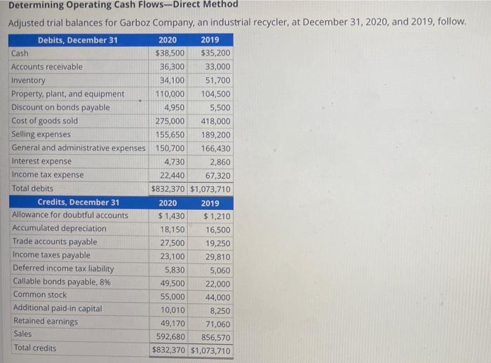 c Determining Operating Cash Flows-Direct Method Adjusted trial balances for Garboz Company,