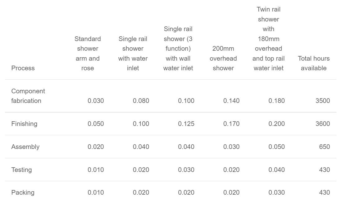 optimal production mix which ensures that the maximum contribution margin per month