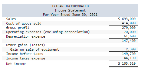 carrying (book) value in exchange for cash. The only changes affecting retained