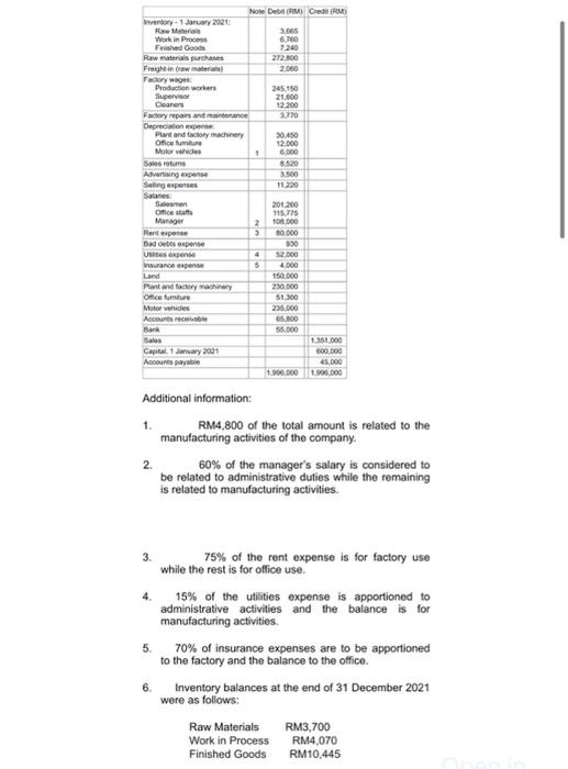 December 2021 were as follows: a) Raw Materials Work in Process Finished