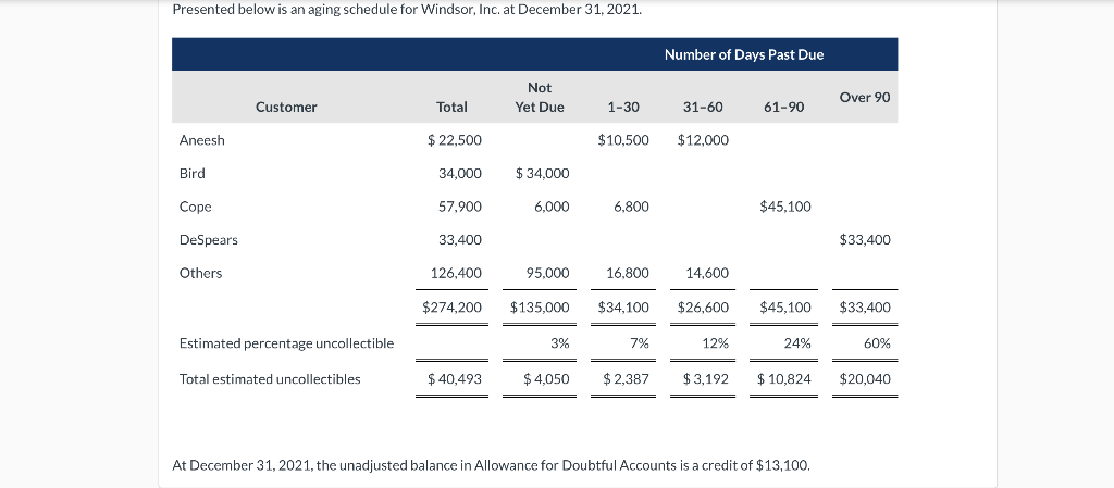 Post the adjusting entry for bad debts at December 31, 2021.