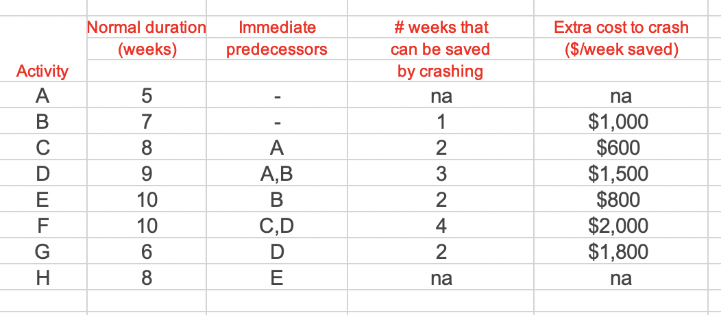  Normal duration Immediate # weeks that Extra cost to crash (weeks)