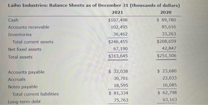ay (1hemende of (MNate) ti 1 whissanit Laiho Industries: Balance Sheets as