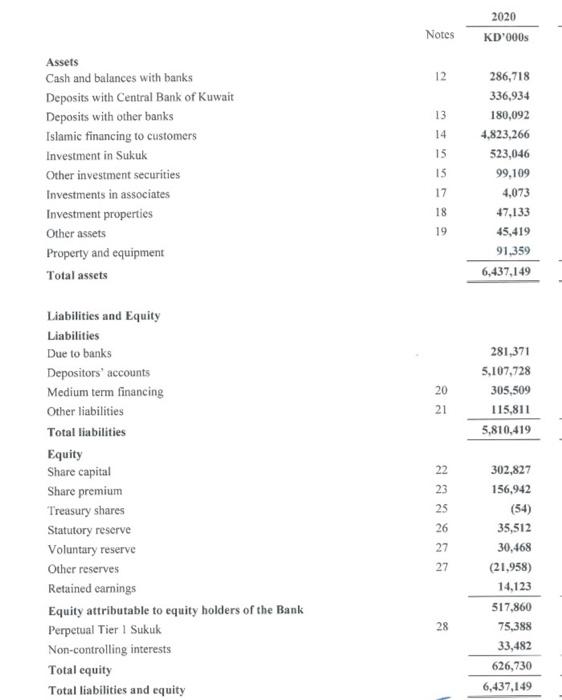 ROE =SalesNetIncomeTotalAssetsSalesEquityTotalAssets \end{tabular} Notes K000s2020 Income Murabaha and other Islamic financing income