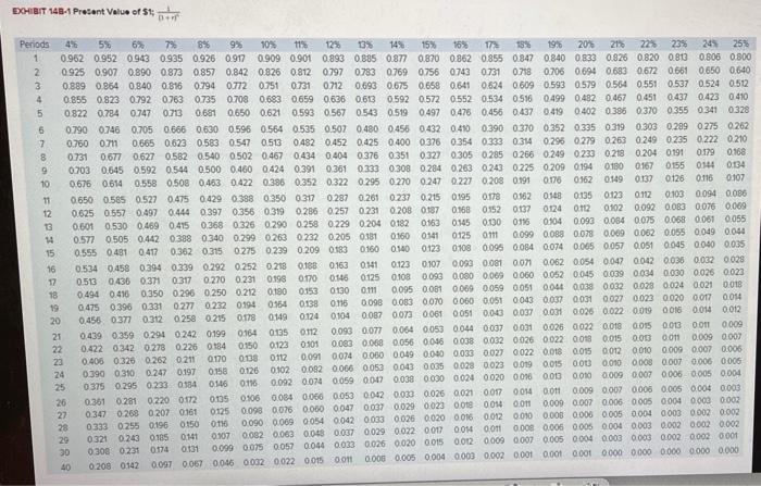 the following: Use Exhibit 148.1 and Exhibit 14B-2 (Use appropriate factor(s) from