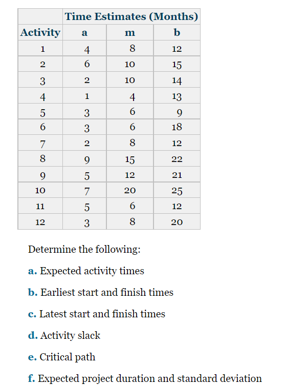 Would like a simple, elementary explanation, please. Thank you Time Estimates (Months)