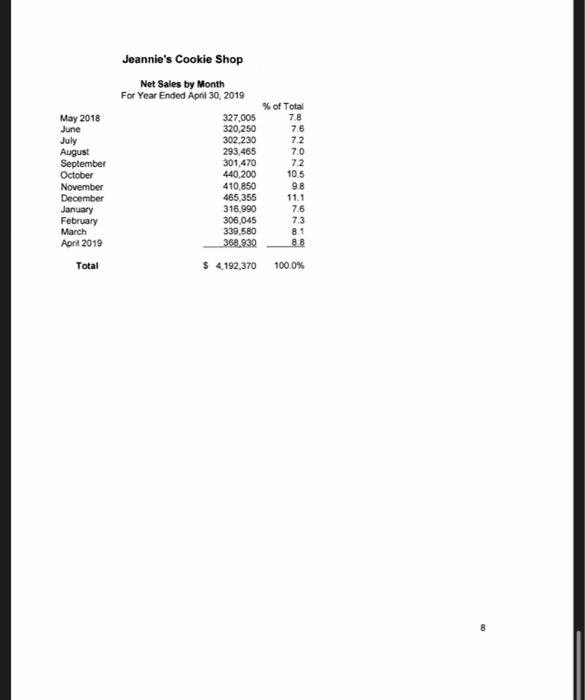 many years, she bought Jeannie's Cookie Shop (then known as Colonial Cookies)