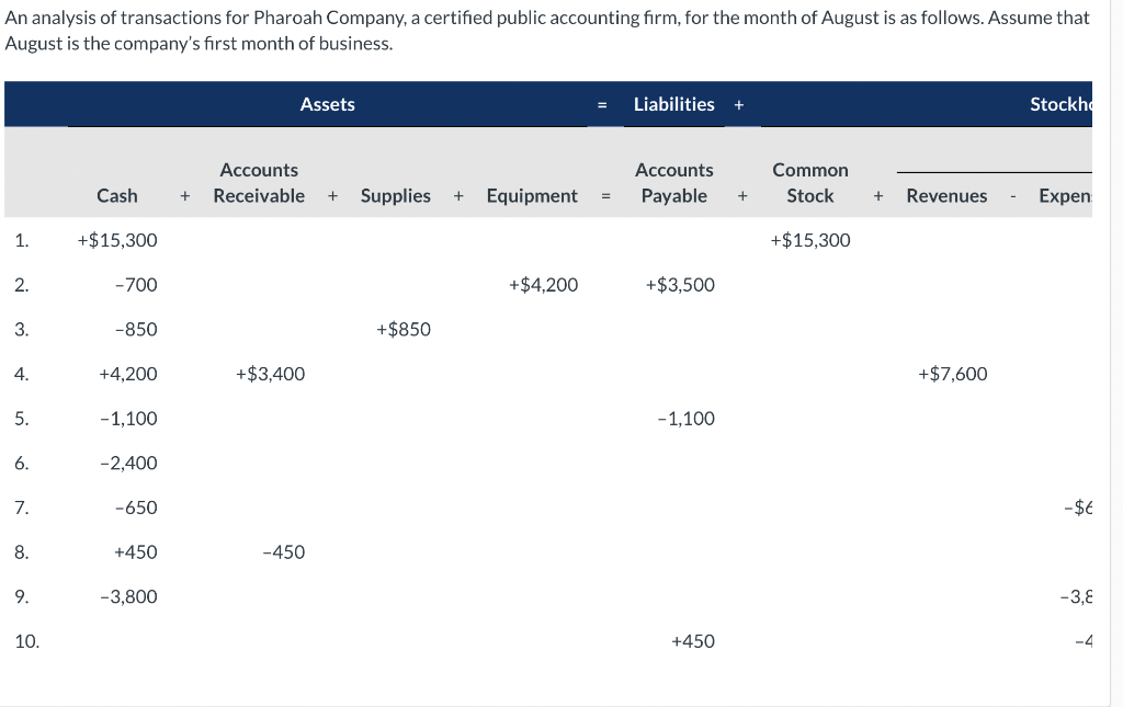 PLEASE HELP WITH PART B An analysis of transactions for Pharoah Company,