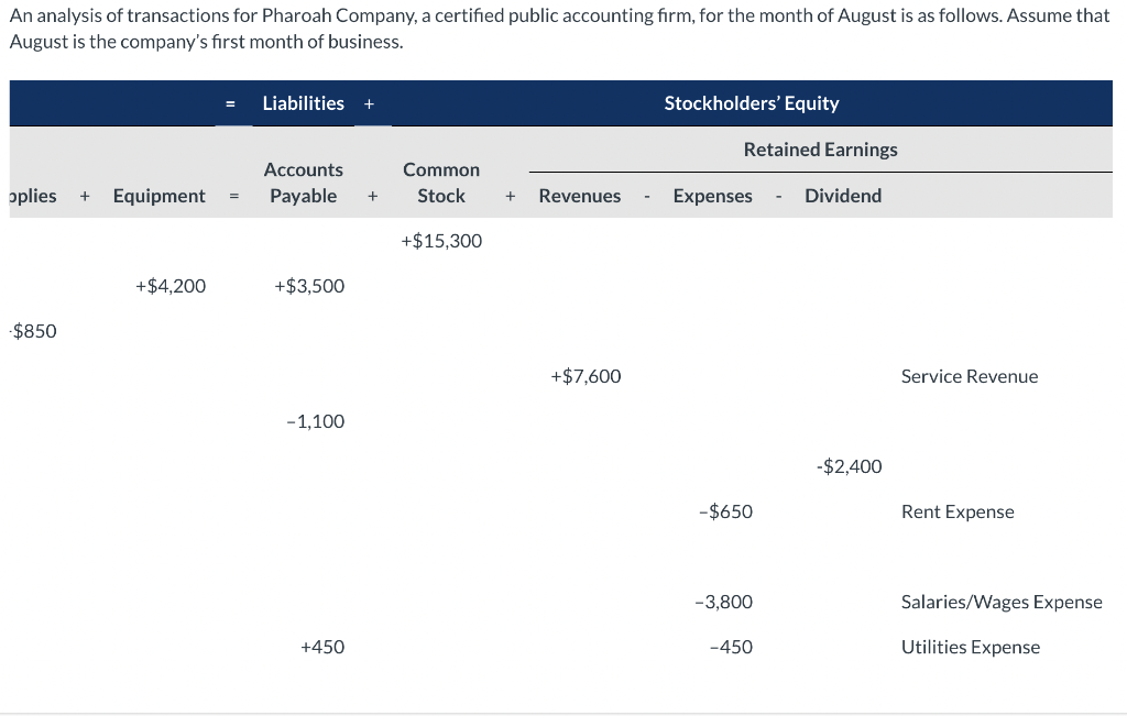 a certified public accounting firm, for the month of August is as
