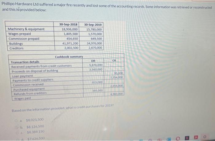 some help please Phillipo Hardware Ltd suffered a major fire recently and