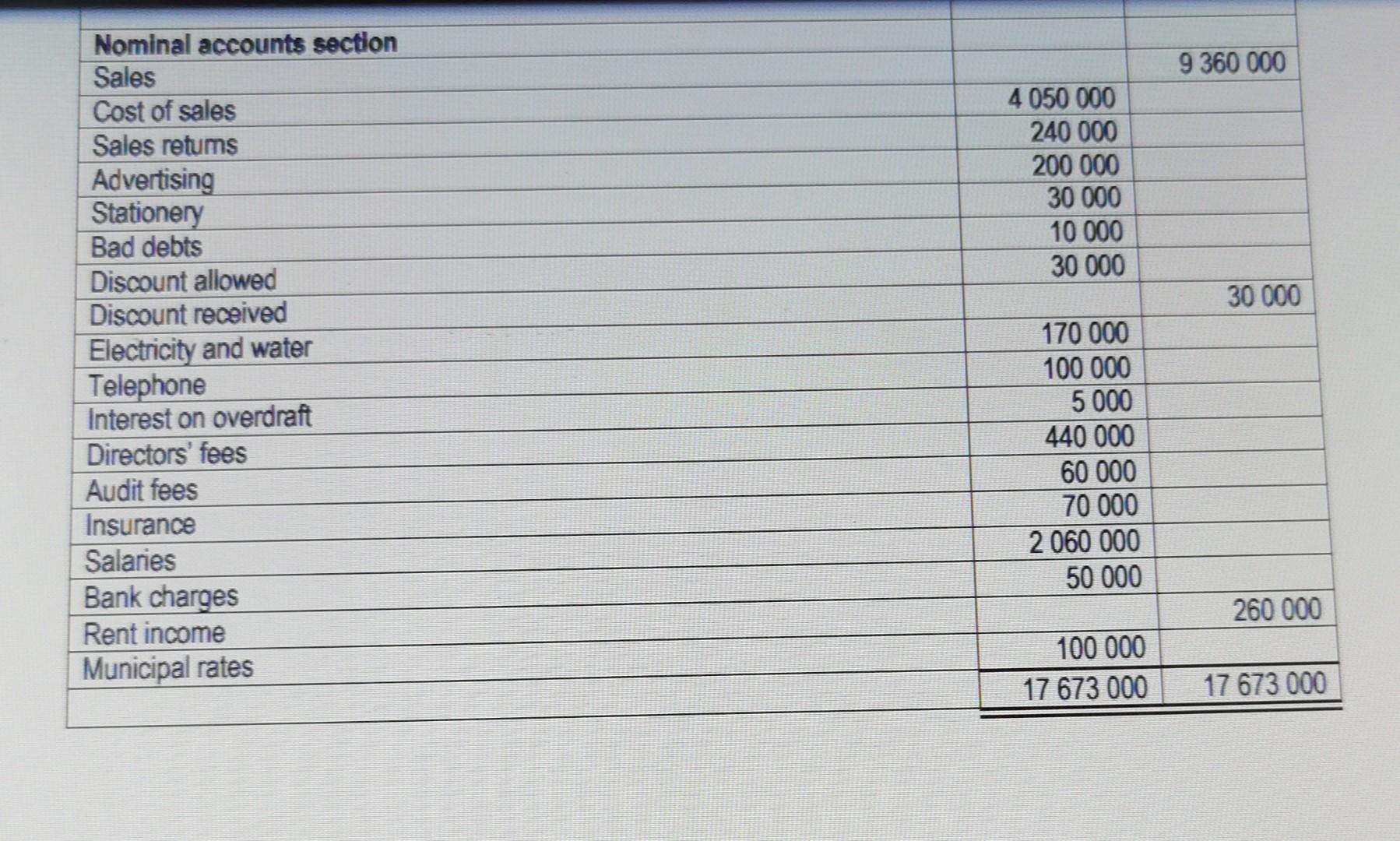 Comprehensive Income of Micron Limited for the year ended 28 February 2022.